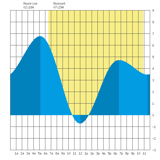 Canoe Bay tide chart for Thursday, May 15, 2025