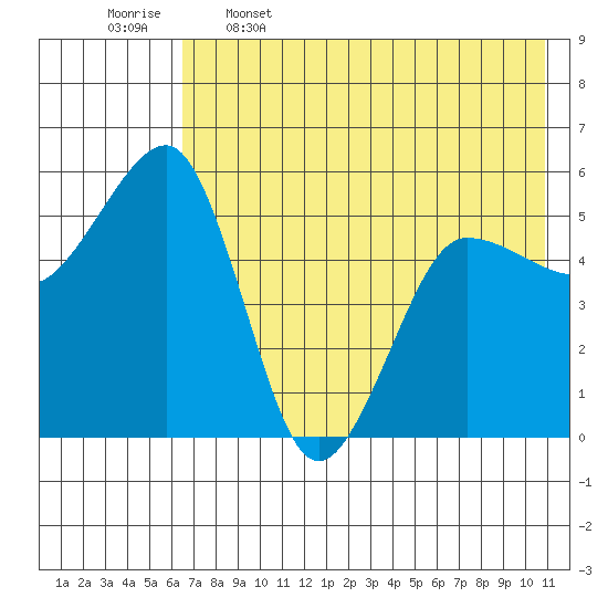 Canoe Bay tide chart for Friday, May 16, 2025
