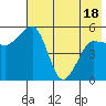Canoe Bay tide chart for Sunday, May 18, 2025
