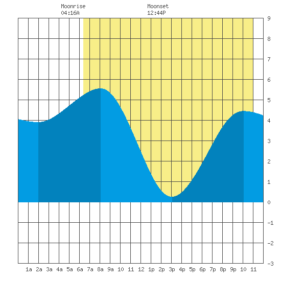 Canoe Bay tide chart for Monday, May 19, 2025