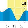 Canoe Bay tide chart for Monday, May 19, 2025