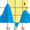 Canoe Bay tide chart for Thursday, May 1, 2025
