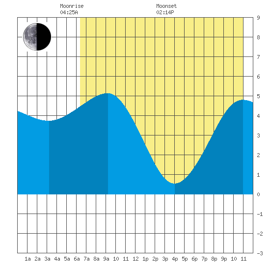 Canoe Bay tide chart for Tuesday, May 20, 2025
