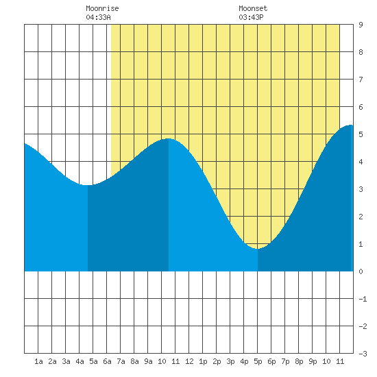 Canoe Bay tide chart for Wednesday, May 21, 2025