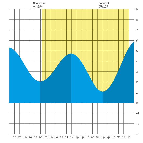 Canoe Bay tide chart for Thursday, May 22, 2025