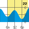 Canoe Bay tide chart for Thursday, May 22, 2025