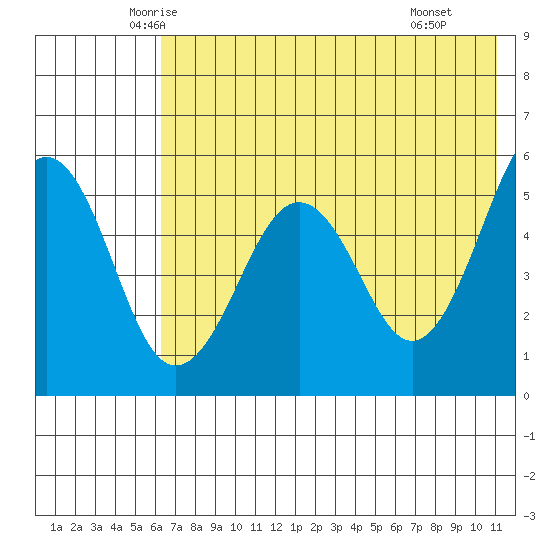 Canoe Bay tide chart for Friday, May 23, 2025