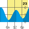 Canoe Bay tide chart for Friday, May 23, 2025