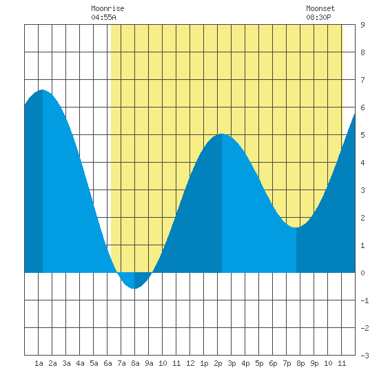 Canoe Bay tide chart for Saturday, May 24, 2025