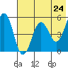 Canoe Bay tide chart for Saturday, May 24, 2025