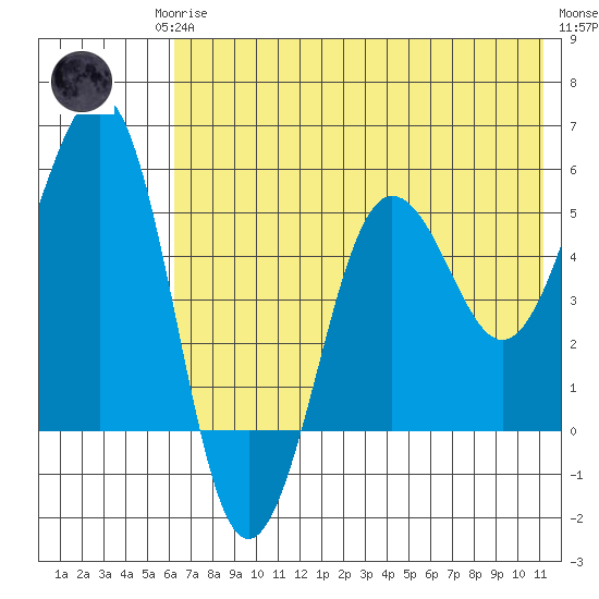 Canoe Bay tide chart for Monday, May 26, 2025