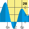 Canoe Bay tide chart for Wednesday, May 28, 2025