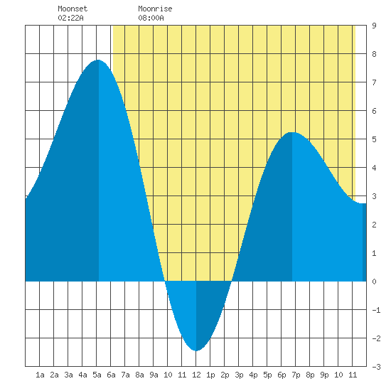 Canoe Bay tide chart for Thursday, May 29, 2025