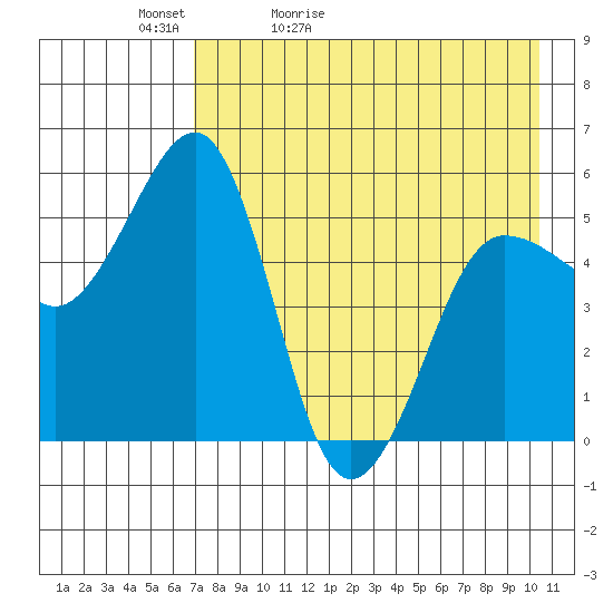 Canoe Bay tide chart for Friday, May 2, 2025