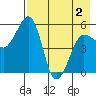 Canoe Bay tide chart for Friday, May 2, 2025