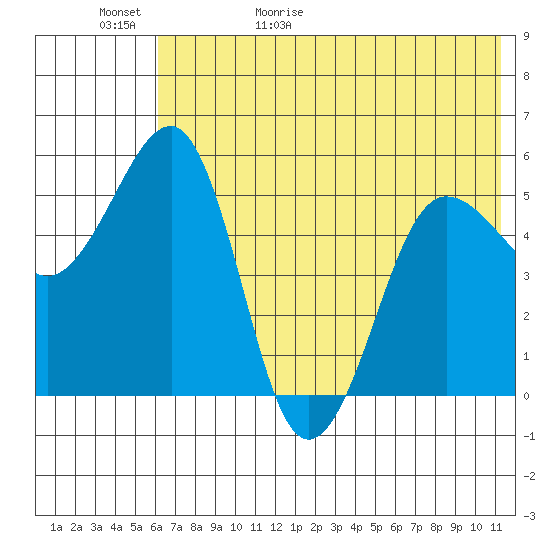 Canoe Bay tide chart for Saturday, May 31, 2025