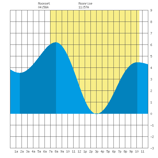 Canoe Bay tide chart for Saturday, May 3, 2025