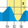 Canoe Bay tide chart for Saturday, May 3, 2025