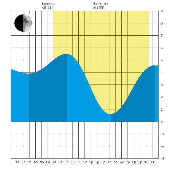 Canoe Bay tide chart for Sunday, May 4, 2025