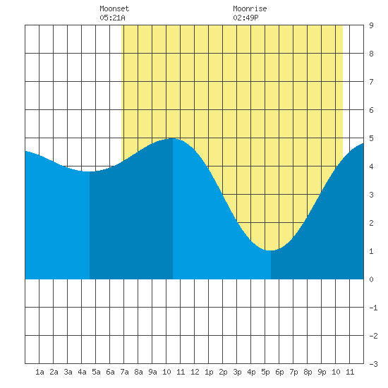 Canoe Bay tide chart for Monday, May 5, 2025