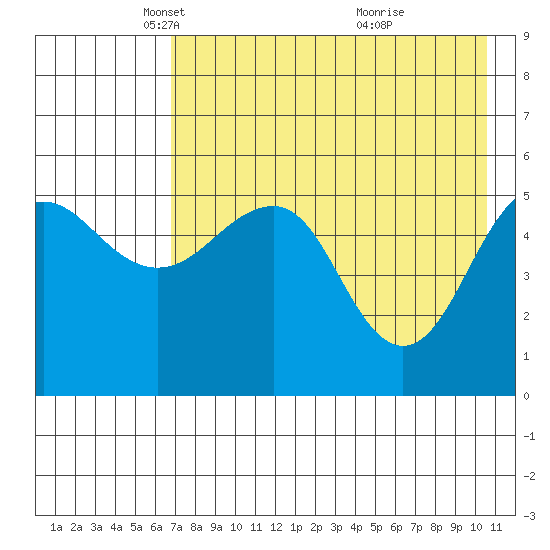 Canoe Bay tide chart for Tuesday, May 6, 2025