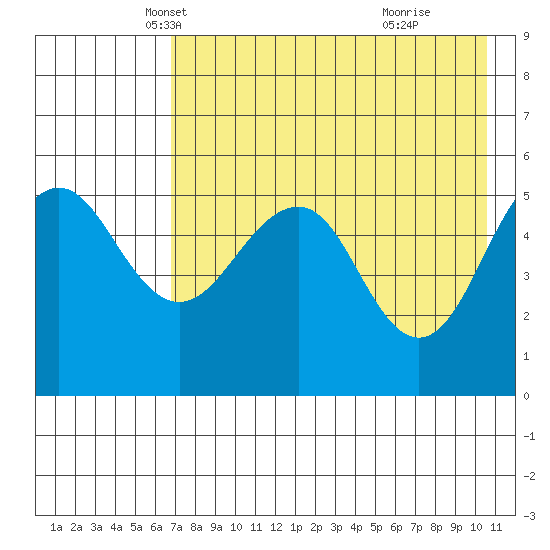 Canoe Bay tide chart for Wednesday, May 7, 2025