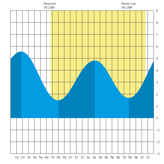 Canoe Bay tide chart for Thursday, May 8, 2025