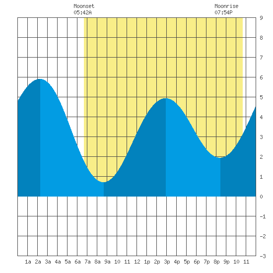 Canoe Bay tide chart for Friday, May 9, 2025