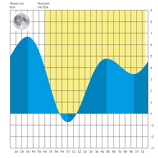 Canoe Bay tide chart for Tuesday, June 10, 2025