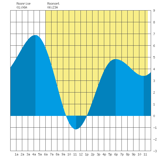 Canoe Bay tide chart for Thursday, June 12, 2025