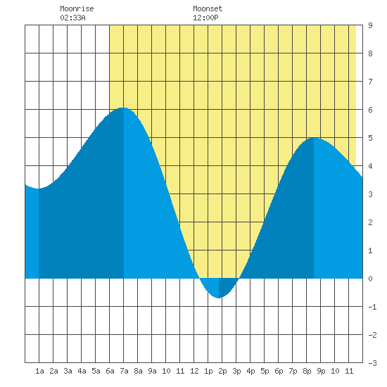Canoe Bay tide chart for Monday, June 16, 2025
