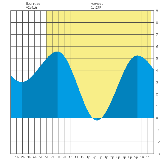 Canoe Bay tide chart for Tuesday, June 17, 2025