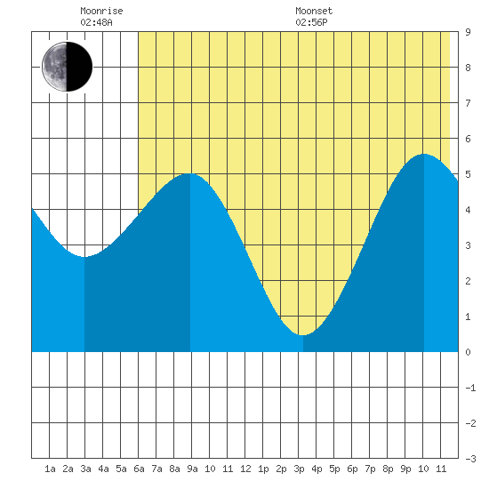 Canoe Bay tide chart for Wednesday, June 18, 2025