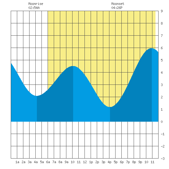 Canoe Bay tide chart for Thursday, June 19, 2025