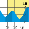 Canoe Bay tide chart for Thursday, June 19, 2025