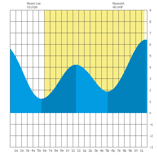 Canoe Bay tide chart for Friday, June 20, 2025