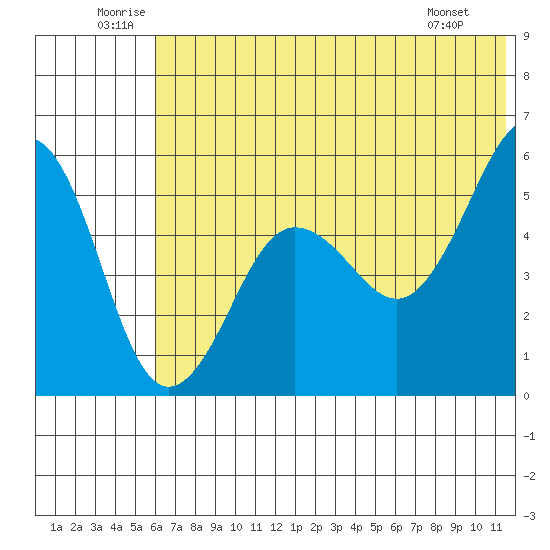 Canoe Bay tide chart for Saturday, June 21, 2025