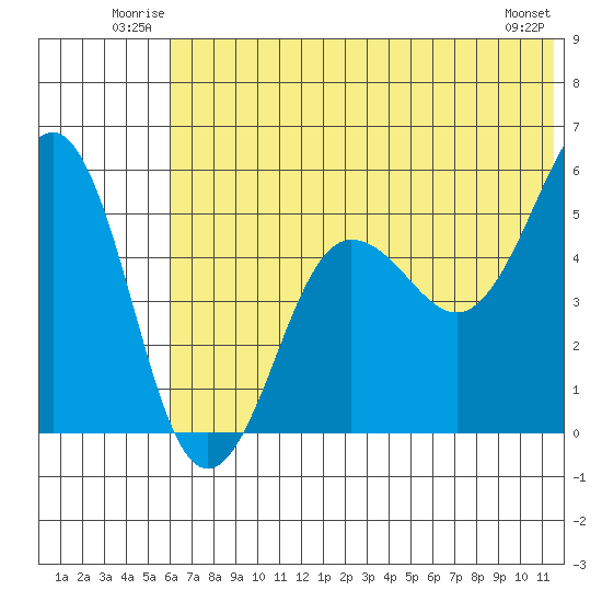 Canoe Bay tide chart for Sunday, June 22, 2025