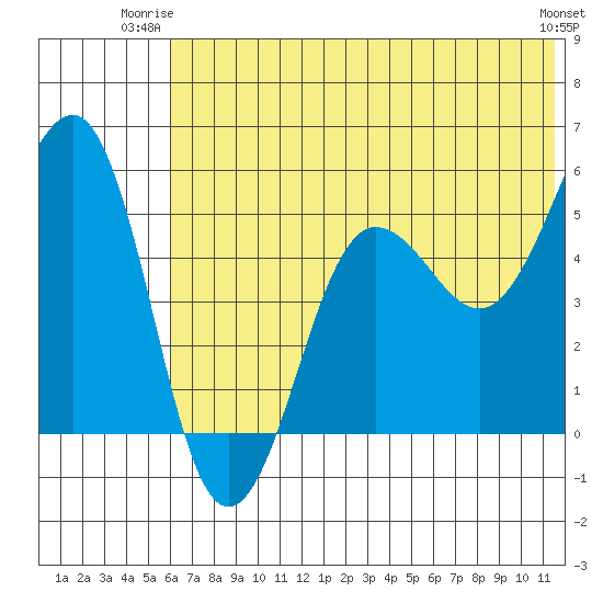 Canoe Bay tide chart for Monday, June 23, 2025