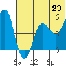 Canoe Bay tide chart for Monday, June 23, 2025