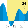Canoe Bay tide chart for Tuesday, June 24, 2025