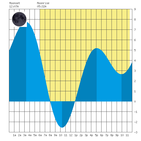 Canoe Bay tide chart for Wednesday, June 25, 2025