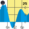Canoe Bay tide chart for Wednesday, June 25, 2025