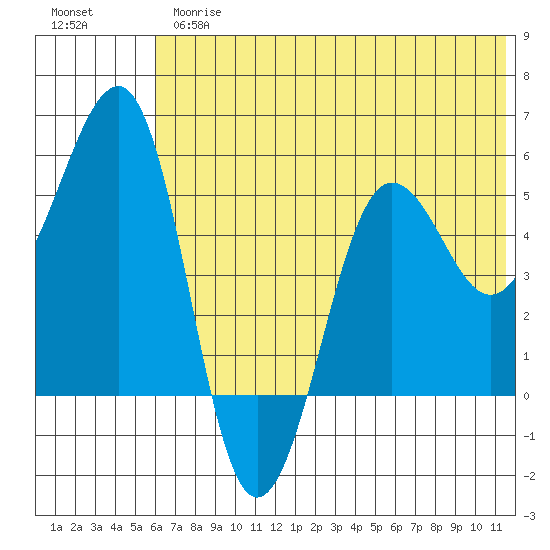 Canoe Bay tide chart for Thursday, June 26, 2025