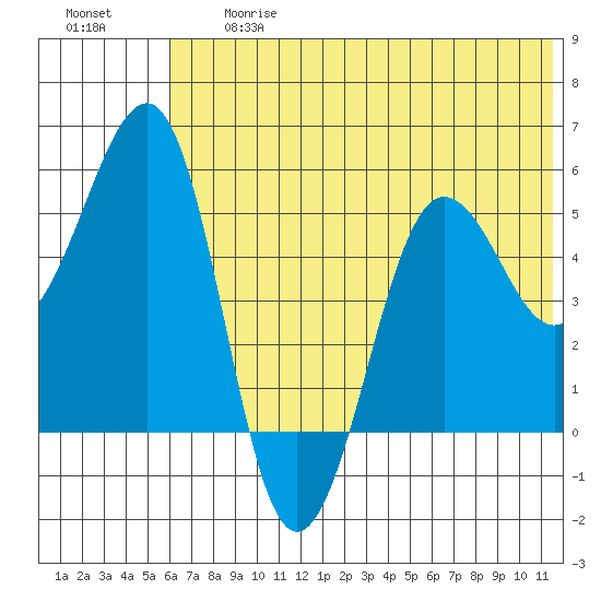 Canoe Bay tide chart for Friday, June 27, 2025