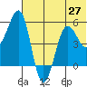 Canoe Bay tide chart for Friday, June 27, 2025