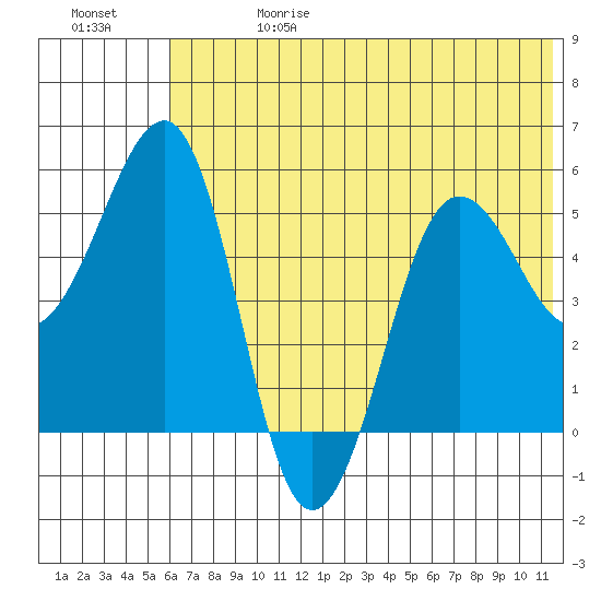 Canoe Bay tide chart for Saturday, June 28, 2025