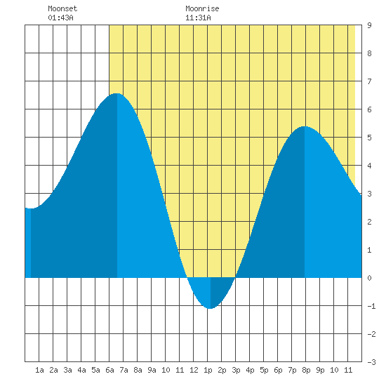 Canoe Bay tide chart for Sunday, June 29, 2025