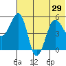 Canoe Bay tide chart for Sunday, June 29, 2025