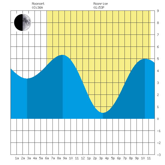 Canoe Bay tide chart for Monday, June 2, 2025